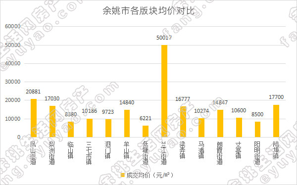 余姚市各版块均价对比.jpg