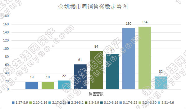 余姚市周销售套数走势.jpg