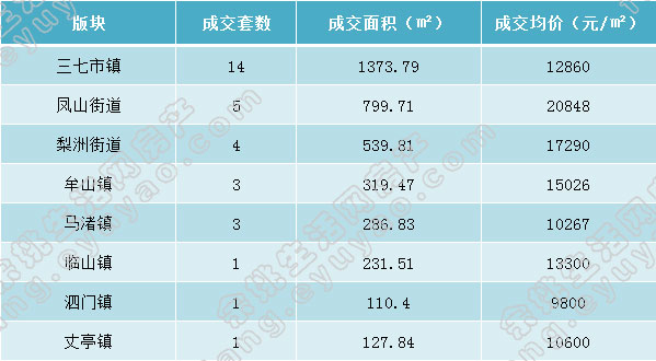 余姚市各版块成交表格（周）.jpg