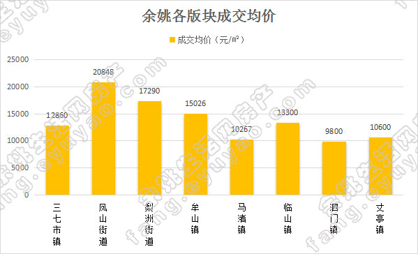 余姚市各版块均价对比（周）.jpg