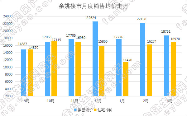 余姚市月度销售均价走势.jpg