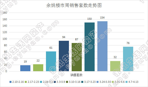 余姚市周销售套数走势.jpg