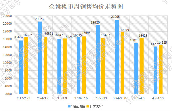 余姚市周销售均价走势.jpg