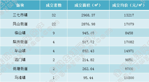 余姚市各版块成交表格（周）.jpg