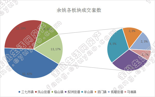余姚市各版块成交套数（周）.jpg