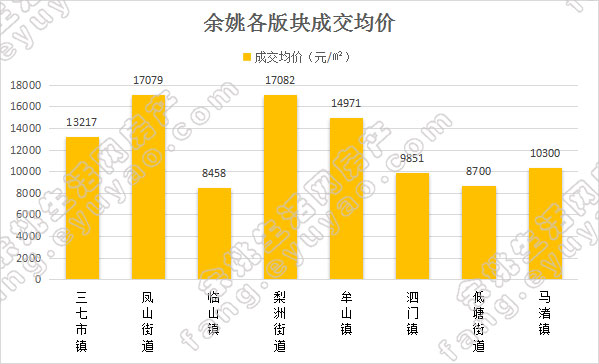 余姚市各版块均价对比（周）.jpg