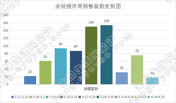 余姚市周销售套数走势.jpg