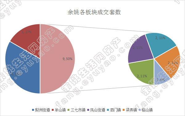 余姚市各版块成交套数（周）.jpg