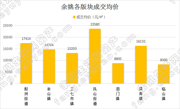 余姚市各版块均价对比（周）.jpg