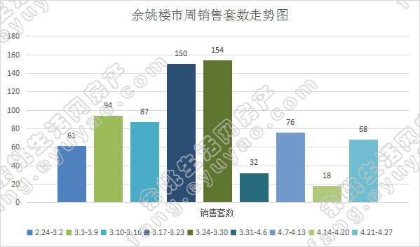 余姚市周销售套数走势.jpg