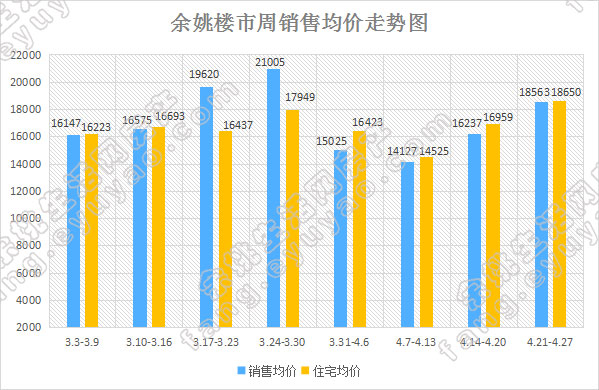 余姚市周销售均价走势.jpg
