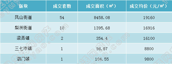 余姚市各版块成交表格（周）.jpg