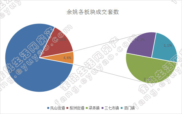 余姚市各版块成交套数（周）.jpg