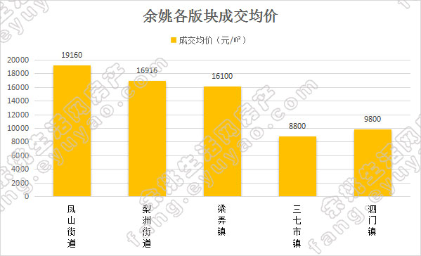 余姚市各版块均价对比（周）.jpg