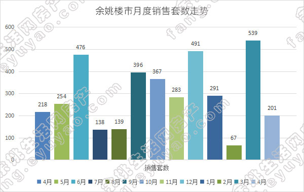 余姚市月度销售套数走势.jpg