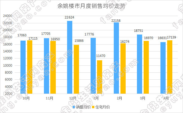 余姚市月度销售均价走势.jpg