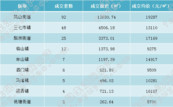 余姚市各版块成交表格.jpg