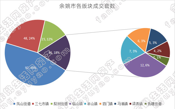 余姚市各版块成交套数.jpg
