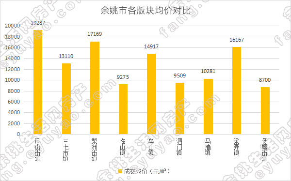 余姚市各版块均价对比.jpg