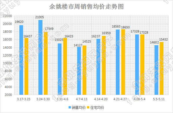 余姚市周销售均价走势.jpg