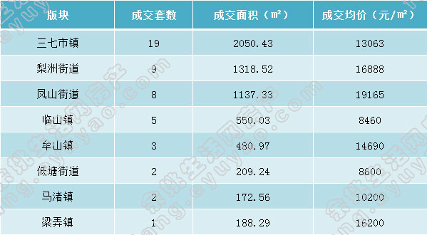 余姚市各版块成交表格（周）.jpg