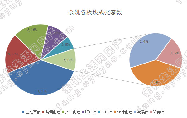 余姚市各版块成交套数（周）.jpg