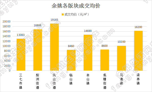 余姚市各版块均价对比（周）.jpg