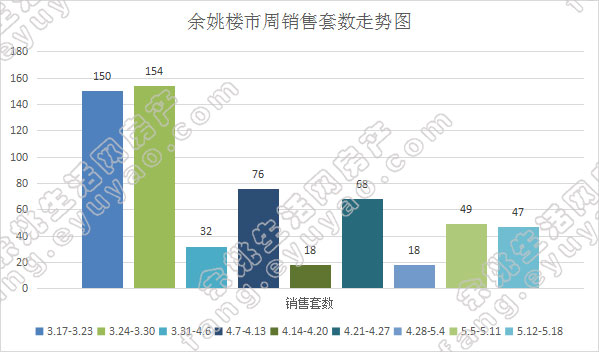 余姚市周销售套数走势.jpg
