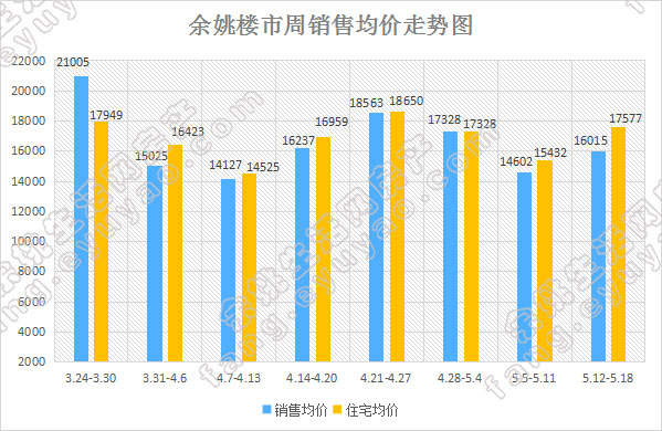 余姚市周销售均价走势.jpg