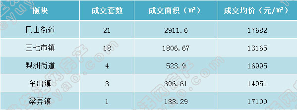 余姚市各版块成交表格（周）.jpg