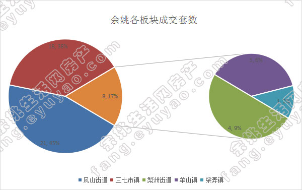 余姚市各版块成交套数（周）.jpg