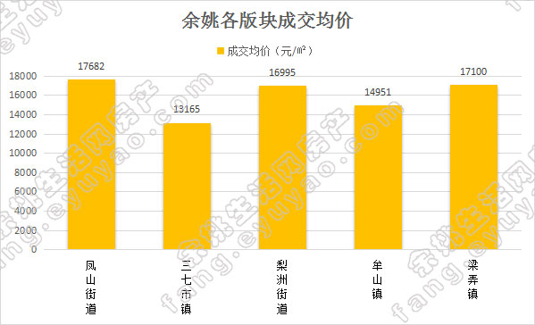 余姚市各版块均价对比（周）.jpg