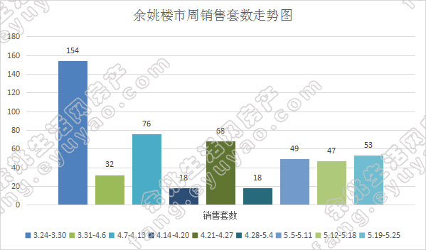 余姚市周销售套数走势.jpg