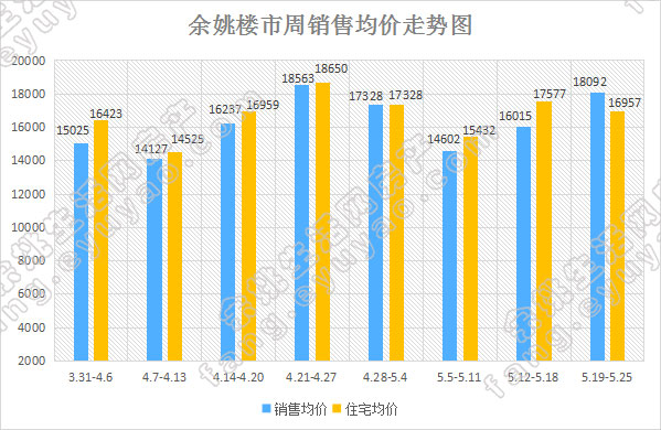 余姚市周销售均价走势.jpg