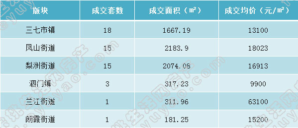 余姚市各版块成交表格（周）.jpg