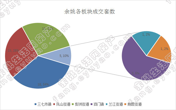 余姚市各版块成交套数（周）.jpg