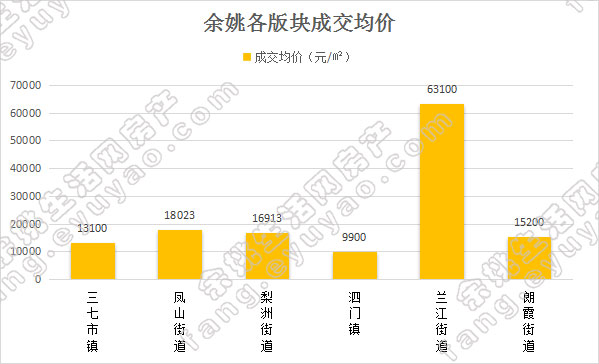 余姚市各版块均价对比（周）.jpg