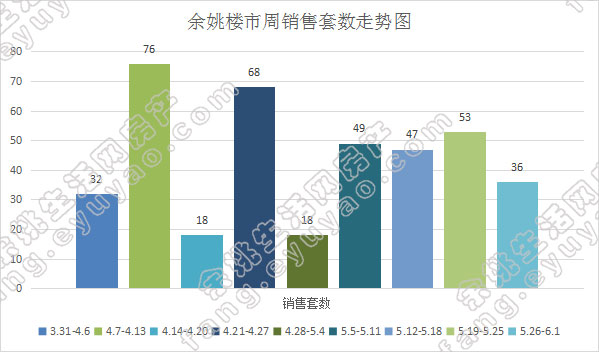 余姚市周销售套数走势.jpg