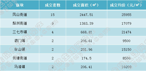 余姚市各版块成交表格（周）.jpg