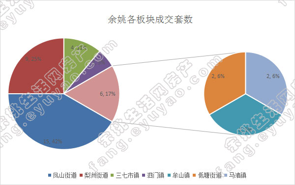 余姚市各版块成交套数（周）.jpg