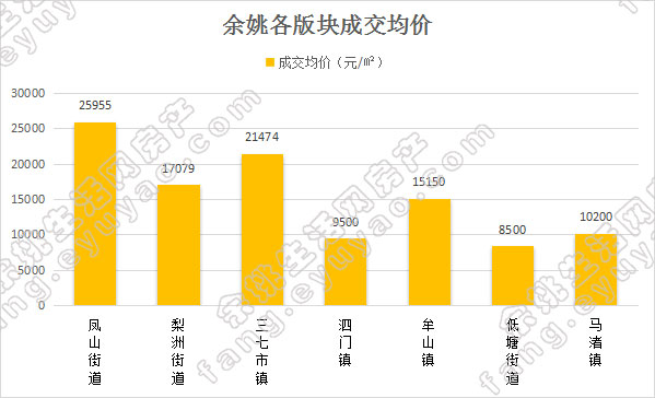 余姚市各版块均价对比（周）.jpg
