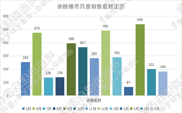 余姚市月度销售套数走势.jpg