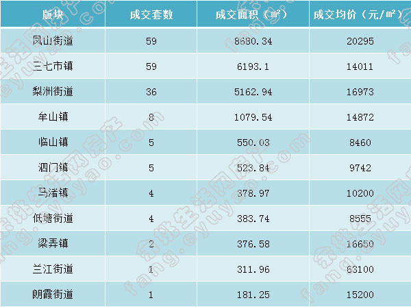 余姚市各版块成交表格.jpg