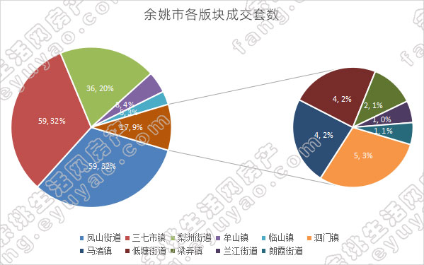 余姚市各版块成交套数.jpg