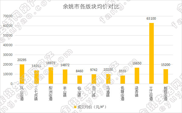 余姚市各版块均价对比.jpg