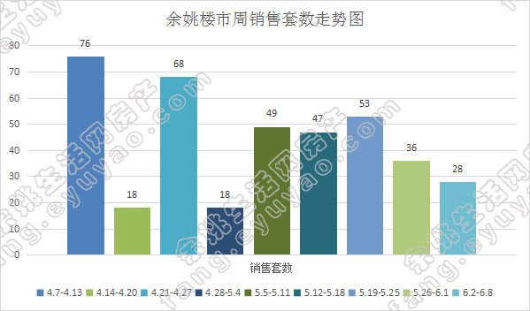 余姚市周销售套数走势.jpg