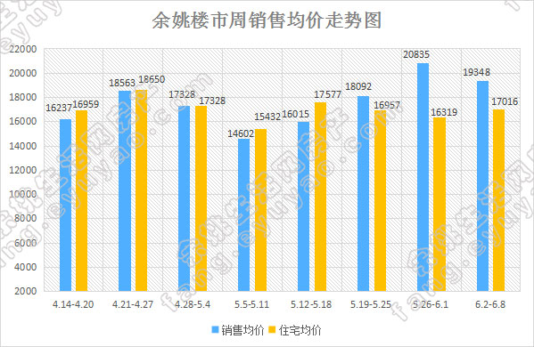 余姚市周销售均价走势.jpg