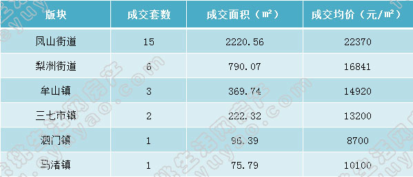 余姚市各版块成交表格（周）.jpg