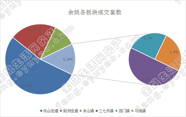 余姚市各版块成交套数（周）.jpg