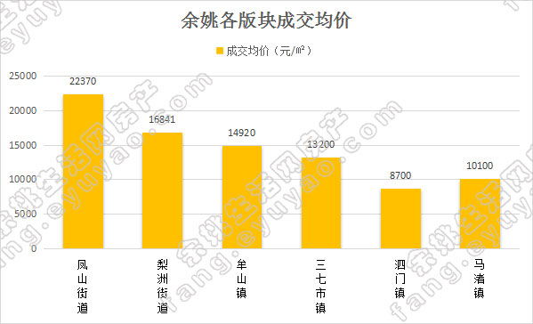 余姚市各版块均价对比（周）.jpg